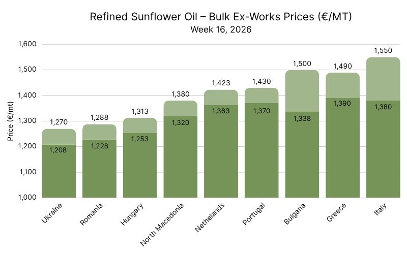 Sunflower Oil Ex-work Prices in Bulk — Week 16, 2026 (€mt) (1).jpg
